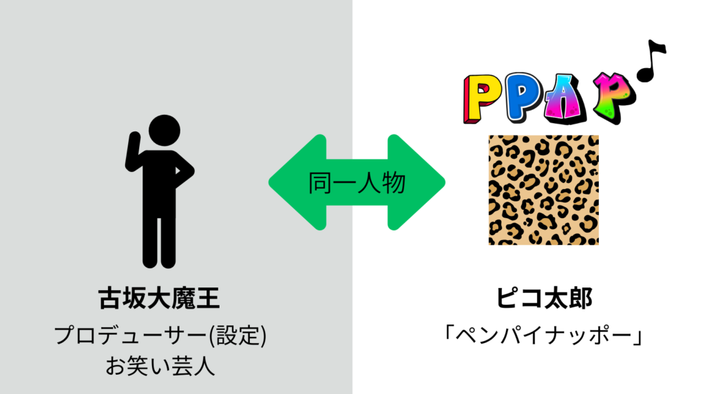 古坂大魔王とピコ太郎が同一人物であるイメージ