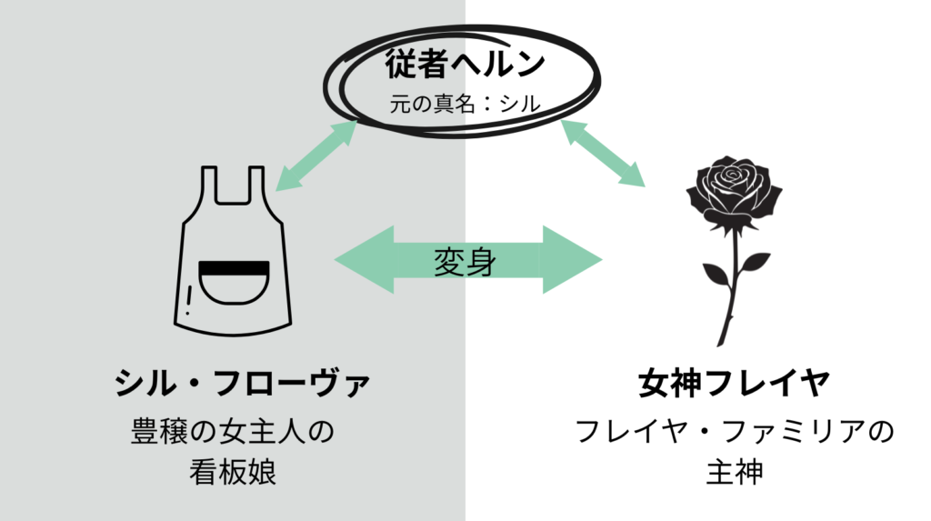 従者へルンがフレイヤとシルに変身するイメージ図