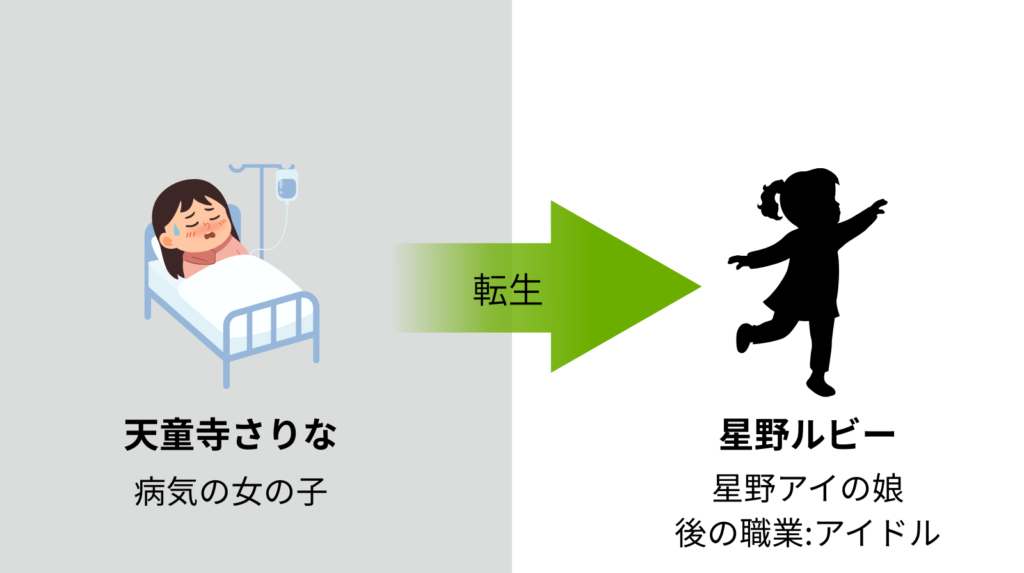 天童寺さりなが星野ルビーに転生するイメージ
