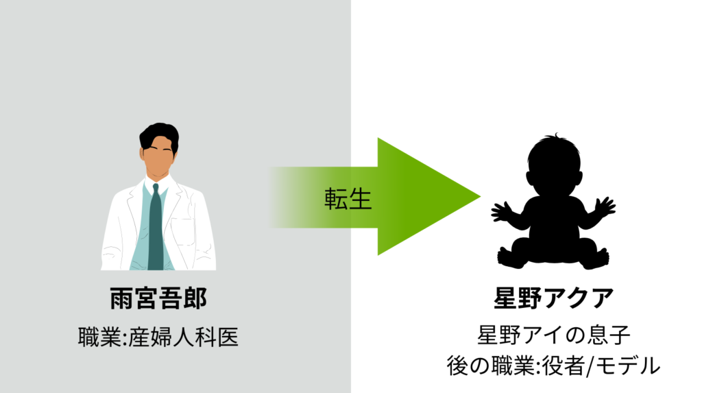 雨宮吾郎が星野アクアに転生したイメージ