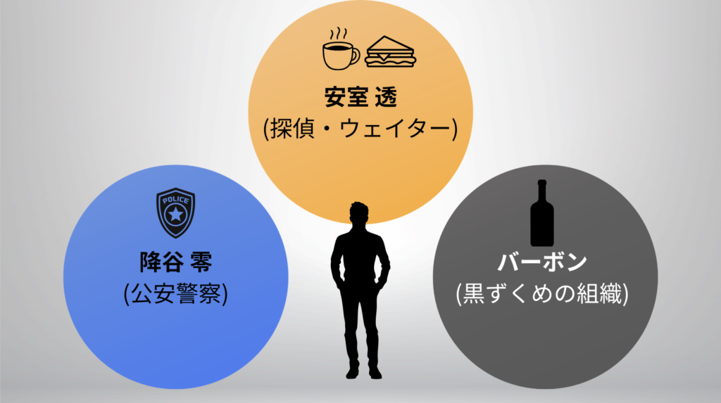 安室透・降谷零・バーボンの3つ顔を使い分けるイメージ